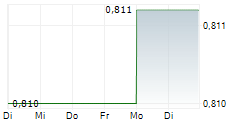 BANK OF COMMUNICATIONS CO LTD 1-Woche-Intraday-Chart