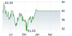 BANK OF HAWAII CORPORATION Chart 1 Jahr BANK OF HAWAII CORPORATION Chart 1 Jahr