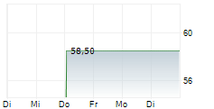 BANK OF HAWAII CORPORATION 1-Woche-Intraday-Chart BANK OF HAWAII CORPORATION 1-Woche-Intraday-Chart
