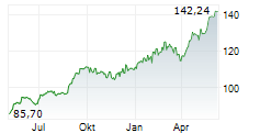 BANK OF MONTREAL Chart 1 Jahr BANK OF MONTREAL Chart 1 Jahr