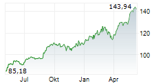 BANK OF MONTREAL Chart 1 Jahr