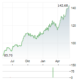 BANK OF MONTREAL Chart 1 Jahr