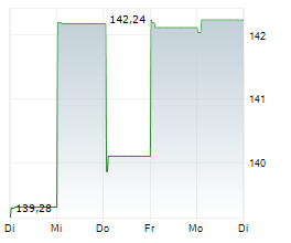 BANK OF MONTREAL Chart 1 Jahr BANK OF MONTREAL Chart 1 Jahr