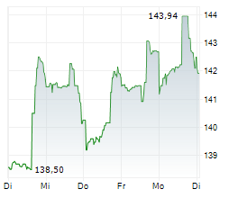 BANK OF MONTREAL Chart 1 Jahr
