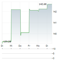 BANK OF MONTREAL 1-Woche-Intraday-Chart