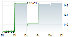 BANK OF MONTREAL 1-Woche-Intraday-Chart BANK OF MONTREAL 1-Woche-Intraday-Chart