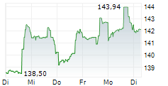 BANK OF MONTREAL 1-Woche-Intraday-Chart
