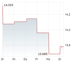 BANKINTER SA Chart 1 Jahr