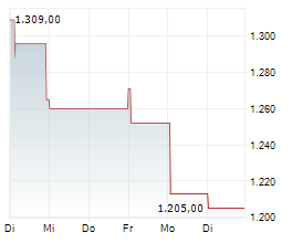 BARRY CALLEBAUT AG Chart 1 Jahr
