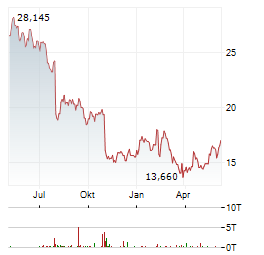 BAXTER INTERNATIONAL INC Chart 1 Jahr