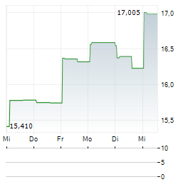 BAXTER INTERNATIONAL INC 1-Woche-Intraday-Chart