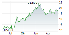 BBVA Chart 1 Jahr