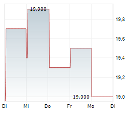 BBVA Chart 1 Jahr