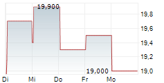 BBVA 1-Woche-Intraday-Chart
