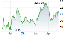 BCE INC Chart 1 Jahr