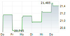 BCE INC 1-Woche-Intraday-Chart