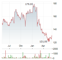 BECTON DICKINSON AND COMPANY Chart 1 Jahr