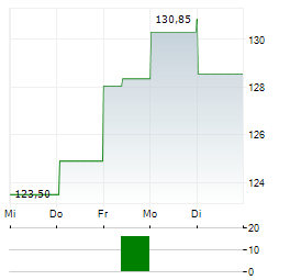 BECTON DICKINSON AND COMPANY 1-Woche-Intraday-Chart