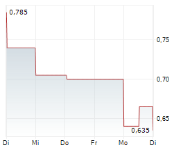 BELO SUN MINING CORP Chart 1 Jahr