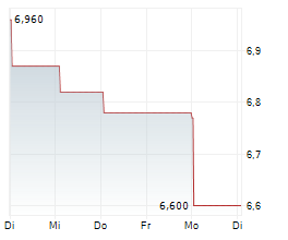 BENETEAU SA Chart 1 Jahr BENETEAU SA Chart 1 Jahr