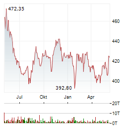 BERKSHIRE HATHAWAY INC CL B Chart 1 Jahr