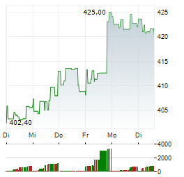 BERKSHIRE HATHAWAY INC CL B 1-Woche-Intraday-Chart
