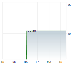BERLINER EFFEKTENGESELLSCHAFT AG Chart 1 Jahr BERLINER EFFEKTENGESELLSCHAFT AG Chart 1 Jahr
