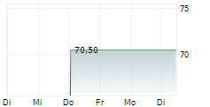 BERLINER EFFEKTENGESELLSCHAFT AG 1-Woche-Intraday-Chart BERLINER EFFEKTENGESELLSCHAFT AG 1-Woche-Intraday-Chart