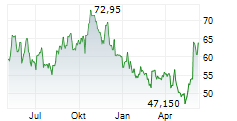 BEST BUY CO INC Chart 1 Jahr