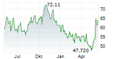 BEST BUY CO INC Chart 1 Jahr