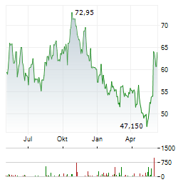 BEST BUY CO INC Chart 1 Jahr