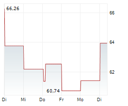 BEST BUY CO INC Chart 1 Jahr
