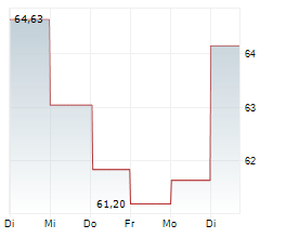BEST BUY CO INC Chart 1 Jahr
