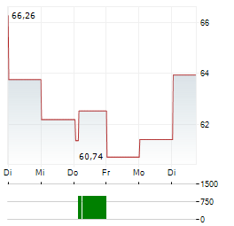 BEST BUY CO INC 1-Woche-Intraday-Chart