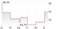 BEST BUY CO INC 1-Woche-Intraday-Chart