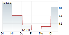 BEST BUY CO INC 1-Woche-Intraday-Chart