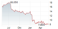 BETSSON AB Chart 1 Jahr
