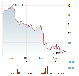 BETSSON AB Chart 1 Jahr