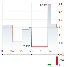 BETSSON AB 1-Woche-Intraday-Chart