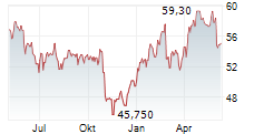 BIC SA Chart 1 Jahr