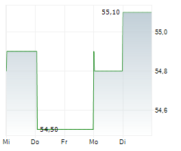 BIC SA Chart 1 Jahr BIC SA Chart 1 Jahr