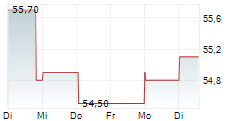 BIC SA 1-Woche-Intraday-Chart