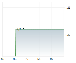 BIG 5 SPORTING GOODS CORPORATION Chart 1 Jahr BIG 5 SPORTING GOODS CORPORATION Chart 1 Jahr