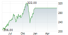 BIGLARI HOLDINGS INC Chart 1 Jahr
