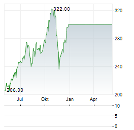 BIGLARI HOLDINGS INC Chart 1 Jahr