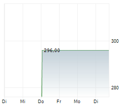 BIGLARI HOLDINGS INC Chart 1 Jahr