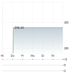 BIGLARI HOLDINGS INC 1-Woche-Intraday-Chart