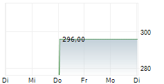 BIGLARI HOLDINGS INC 1-Woche-Intraday-Chart