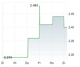 BIOFRONTERA AG Chart 1 Jahr