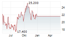 BIOLIFE SOLUTIONS INC Chart 1 Jahr